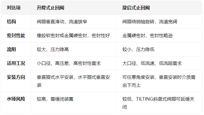 升降式止回閥與旋啟式止回閥的對比